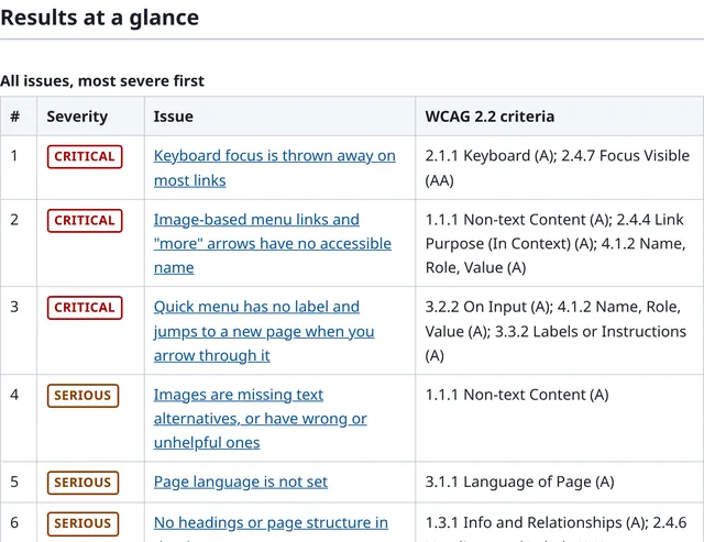 Screenshot of the sample report's 'Results at a glance' table. It lists issues most severe first, each with a severity label and its WCAG 2.2 criteria, starting with three critical issues: keyboard focus thrown away on most links, image menu links with no accessible name, and a quick menu with no label.